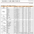 【センター試験】平成23年度受験者数および平均点を公表 平成23年度センター試験（本試験）平均点等一覧