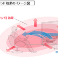 3Dサラウンド効果のイメージ