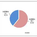 スマートテレビの利用意向（シード・プランニング作成）