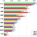 買い換えなどで不要になった端末で利用している機能・利用方法はなんですか