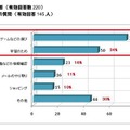 パソコン学習に対する保護者の興味と期待、秀英予備校＆デジタルアーツ調べ お子さまのパソコン使用の目的は、主にどんなものですか