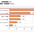 パソコン学習に対する保護者の興味と期待、秀英予備校＆デジタルアーツ調べ インターネットを使ったお子さまのパソコン学習において、何か不安な点はございますか