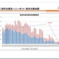 ハニーポットによる検体収集の推移