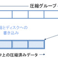 図1）圧縮処理を実行する前には、圧縮グループの圧縮率がテストされる。その後はテスト結果に応じ、圧縮した、または圧縮されていない圧縮グループがディスクに書き込まれる