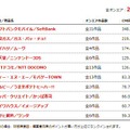 2011年1月度のCM好感度トップ10