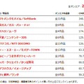 2011年1月度のCM好感度トップ10