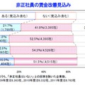 非正社員の賃金改善見込み