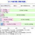 2011年度の個人消費の見通し