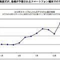 スマートフォン全体のアクセス比率の変化