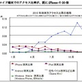 端末ごとのアクセス比率