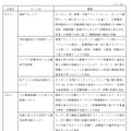 「ICTを用いた環境負荷低減」に関する実証実験の概要　1/2