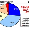 自分自身（母親）は英語学習で苦労したか