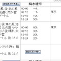 東京地方の降水確率。8日18時以降が50％、9日0-6時が60％と高い確率となっている