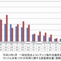 オンラインストレージ/アップローダーとして利用されるサイトランキング