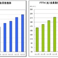 会員比率とブロバンユーザーの推移。会員は5年間で26％増加。年平均7.9％の伸び。2006年度には、光回線の会員がADSLの会員を上回った