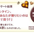 バレンタインの本命チョコ、手作り派が43.5％と4割を超えた