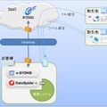 企業間業務連携クラウドソリューションの概念図