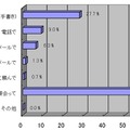 大切なメッセージを受けたときに暖かみを感じる方法