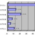 チョコに手書きメッセージがあった場合、ホワイトデーのお返し予算はどの程度増えるか