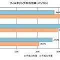 青少年の携帯電話トラブル経験、フィルタリングを使用者が低い結果に フィルタリングの利用率（パソコン）