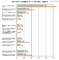 青少年の携帯電話トラブル経験、フィルタリングを使用者が低い結果に 青少年のトラブルの経験（フィルタリングの有無別）複数回答