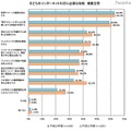 青少年の携帯電話トラブル経験、フィルタリングを使用者が低い結果に 子どものインターネット利用に必要な取組　複数回答