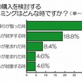 家の購入を検討するタイミング