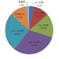 今年は何枚年賀状を送りましたか？