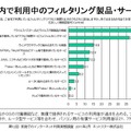 子ども向けだけではなく、保護者自身や離れた親族にもフィルタリングを利用 家庭内で利用中のフィルタリング製品・サービス