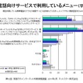 子ども向けだけではなく、保護者自身や離れた親族にもフィルタリングを利用 携帯電話向けサービスで利用しているメニュー（学齢別）