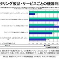 子ども向けだけではなく、保護者自身や離れた親族にもフィルタリングを利用 フィルタリング製品・サービスごとの機器利用者