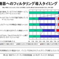子ども向けだけではなく、保護者自身や離れた親族にもフィルタリングを利用 利用機器へのフィルタリング導入タイミング