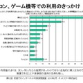 子ども向けだけではなく、保護者自身や離れた親族にもフィルタリングを利用 パソコン、ゲーム機等での利用のきっかけ