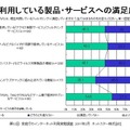 子ども向けだけではなく、保護者自身や離れた親族にもフィルタリングを利用 現在利用している製品・サービスへの満足度