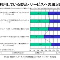 子ども向けだけではなく、保護者自身や離れた親族にもフィルタリングを利用 現在利用している製品・サービスへの満足度