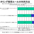 子ども向けだけではなく、保護者自身や離れた親族にもフィルタリングを利用 フィルタリング推奨ルールの利用方法