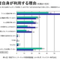 子ども向けだけではなく、保護者自身や離れた親族にもフィルタリングを利用2 保護者自身が利用する理由