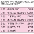 あなたがもっともマルチな活躍をしていると思う男性芸能人は誰ですか？