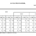 2010年実績と2011年の見通し