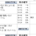 東京地方の予報と降水確率。今夜から40％以上と高い数値となっている