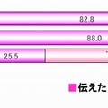 その相手に自分の気持ちは伝えましたか（伝えていますか）？