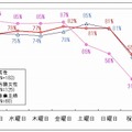 メルマガを閲覧している曜日（メルマガ購読者：n=376）