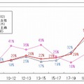 メルマガを閲覧している時間帯（メルマガ購読者：n=376）