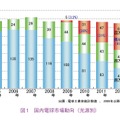 図1　国内電球市場動向（光源別）