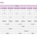 表2　LED 電球のランナップ（2010年4月時点）