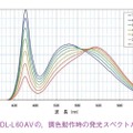 図5　DL-L 60 AV の，調色動作時の発光スペクトルの変化