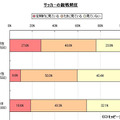 サッカーの観戦頻度