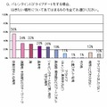 バレンタインにドライブデートをする場合、行きたい場所