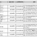 新製品の希望小売価格および出荷開始時期