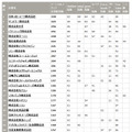 ソーシャルメディア活用企業ランキング（30位までを抜粋）